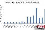 二手房市場：掛牌房源量上升 成渝兩地掛牌價(jià)均破萬